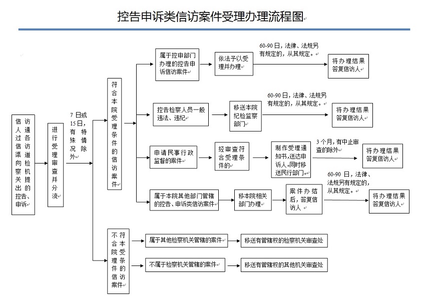 控告申诉信访案件受理办理流程.jpg