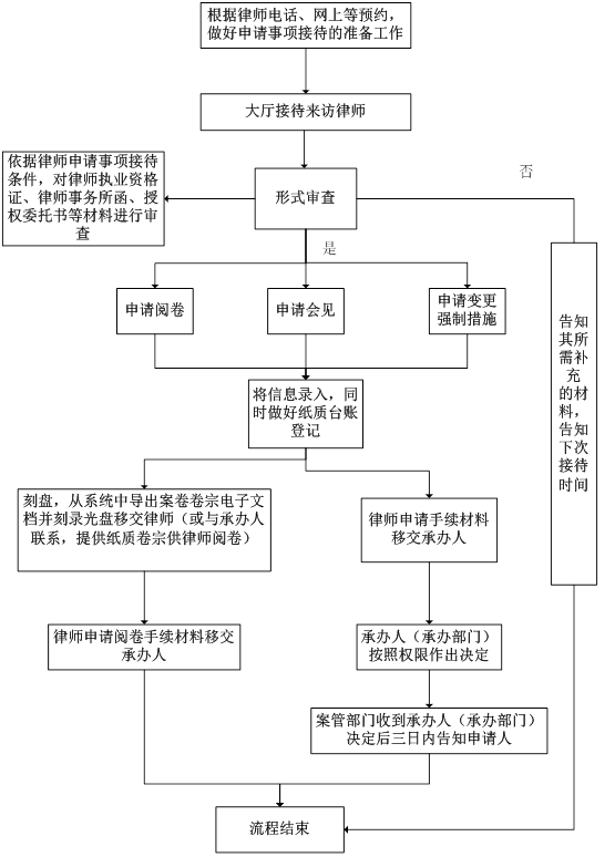 律师接待流程图.png