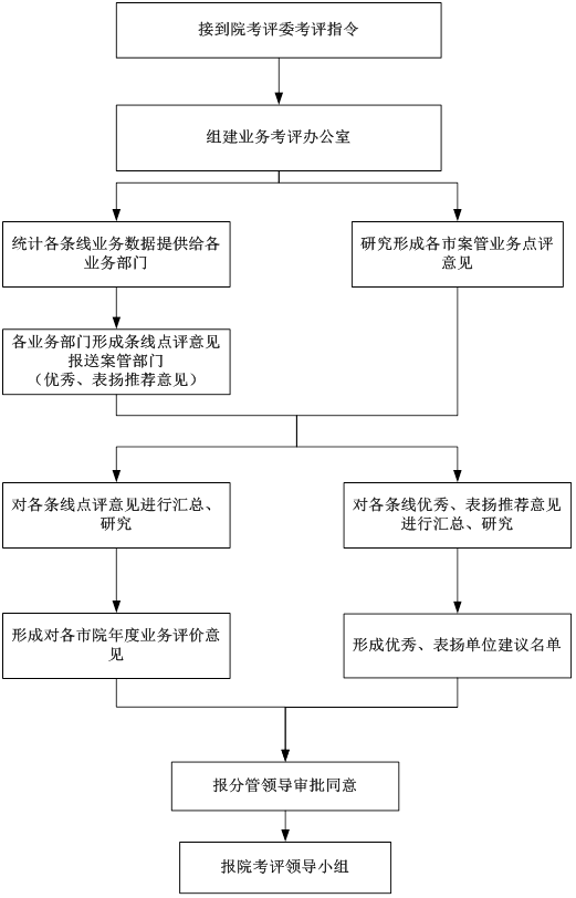 检察业务考评流程图.png