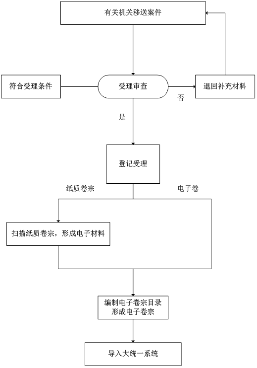 电子卷宗制作流程图.png