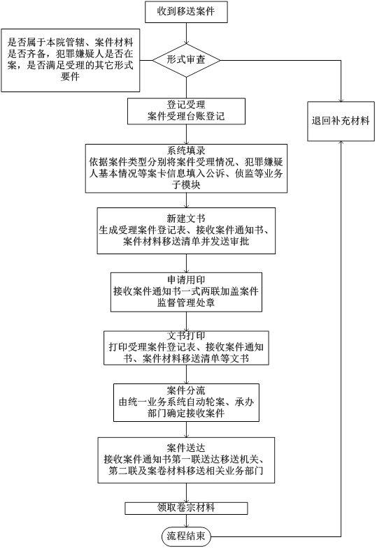 案件受理与流转流程图.png