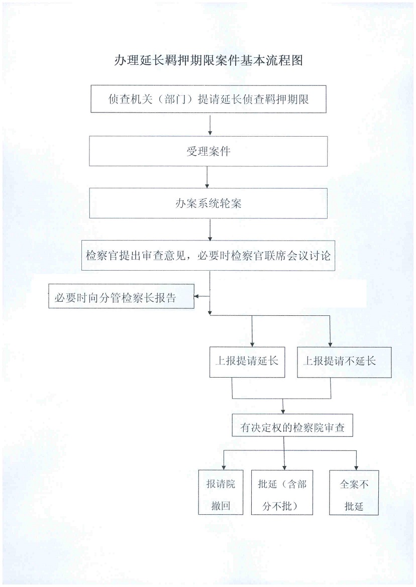 办理延长侦查羁押期限案件基本流程图.jpg