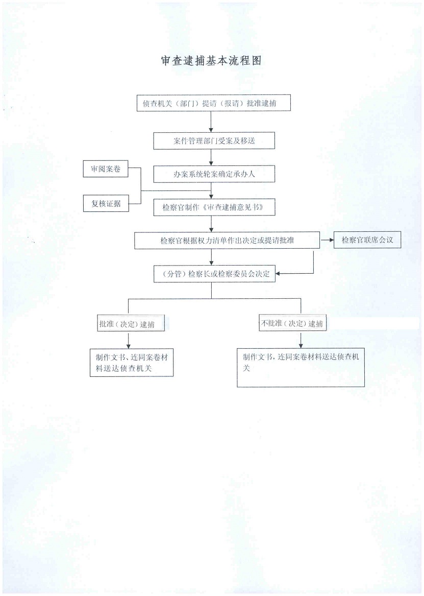 审查逮捕基本流程图.jpg